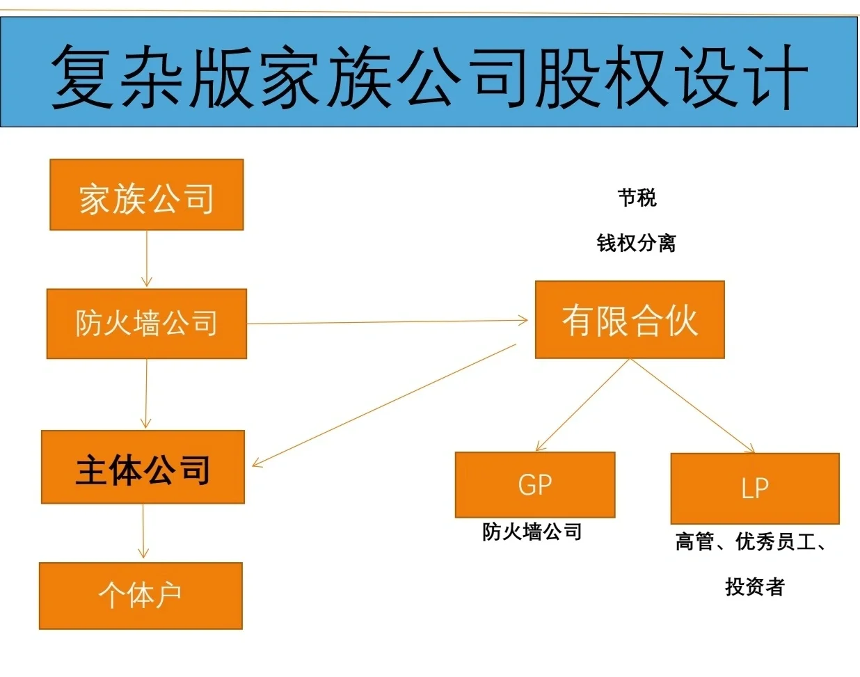 有限合伙架构设计(有限合伙股权架构案例)龙岩市